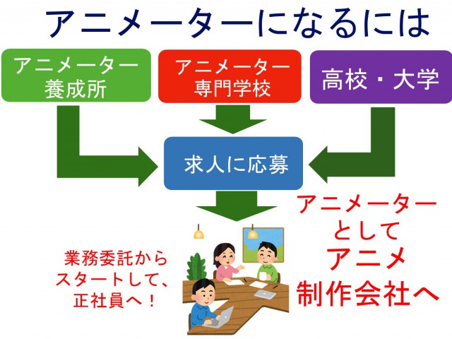 独学はダメ 高校 専門や大学からアニメーターになるにはどうすればいいか解説します 転職ならレイズキャリア