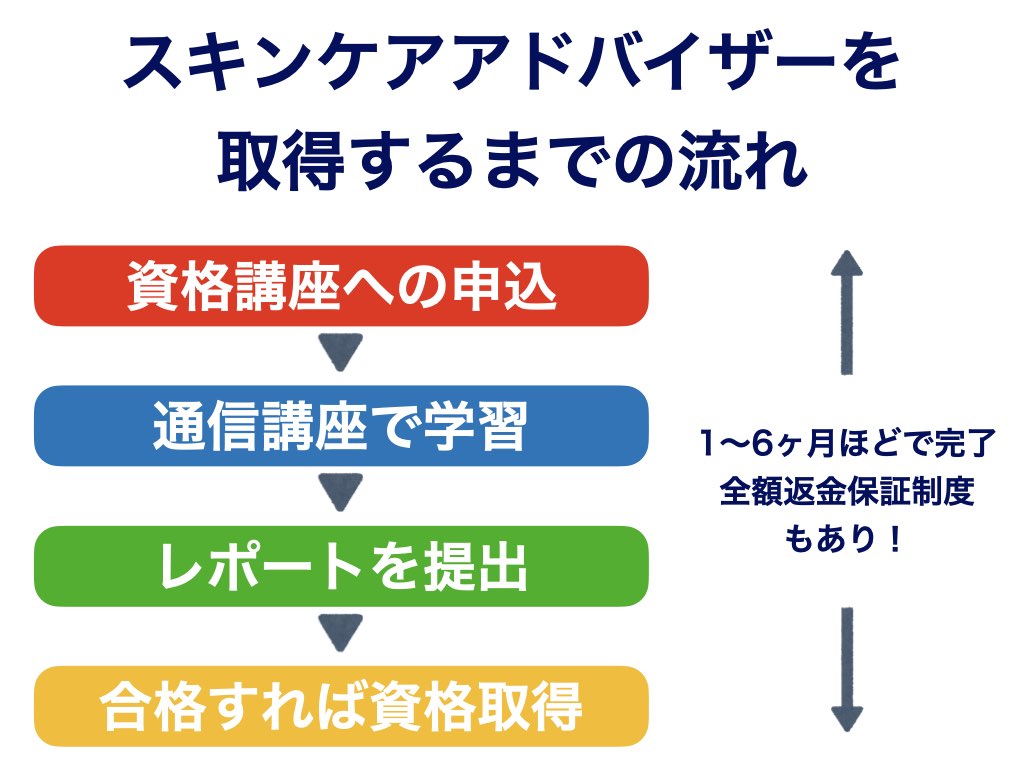 スキンケアアドバイザー取得の条件