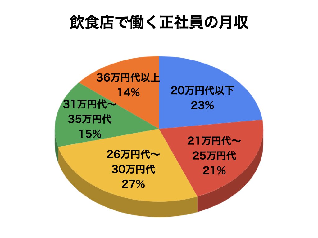飲食店正社員アンケートグラフ2