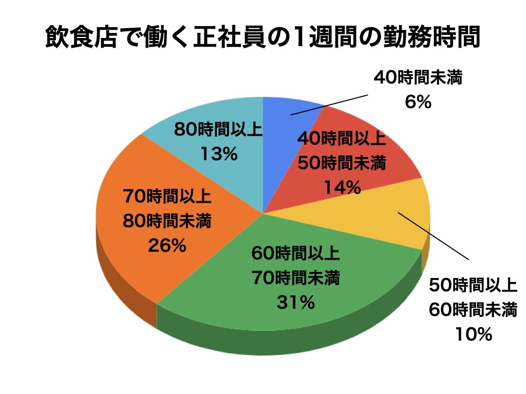 飲食店正社員アンケートグラフ3