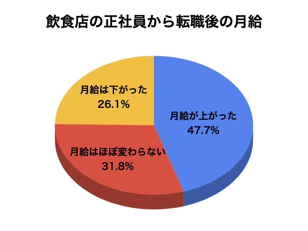 飲食店正社員アンケートグラフ5
