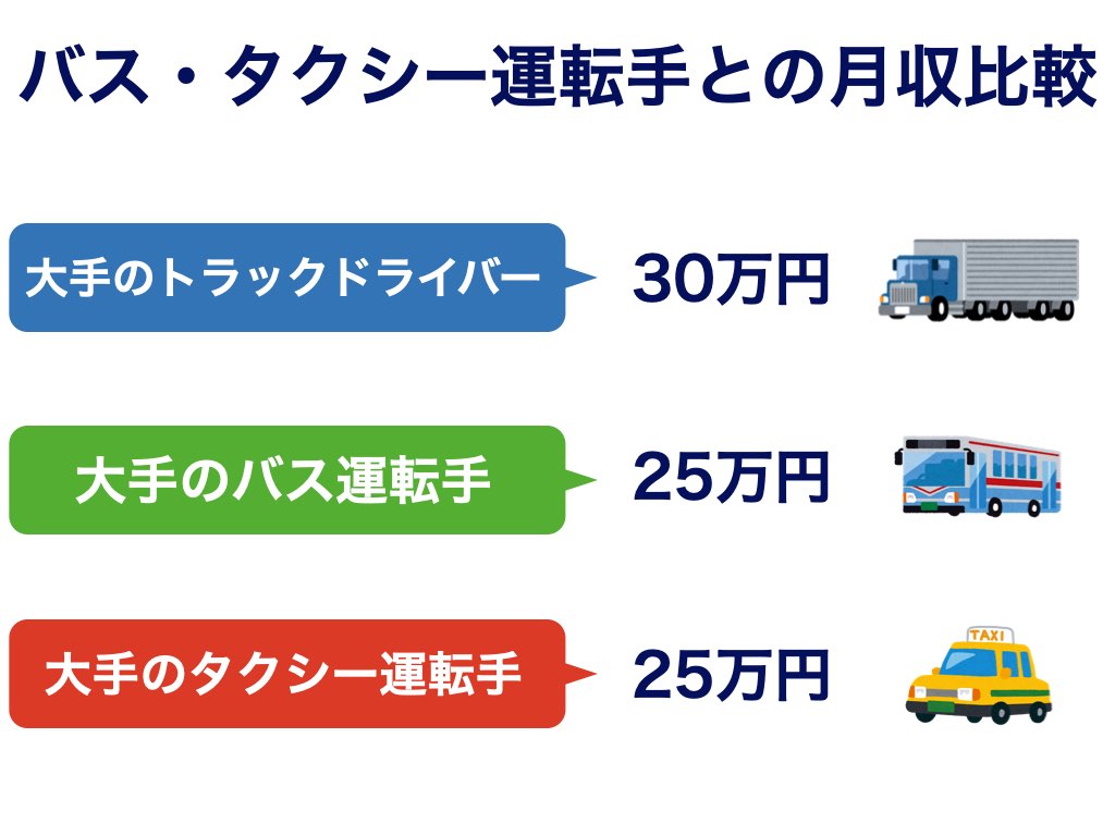 長距離トラックドライバーの給料は高い？低い？バス・タクシーの運転手と比較しました